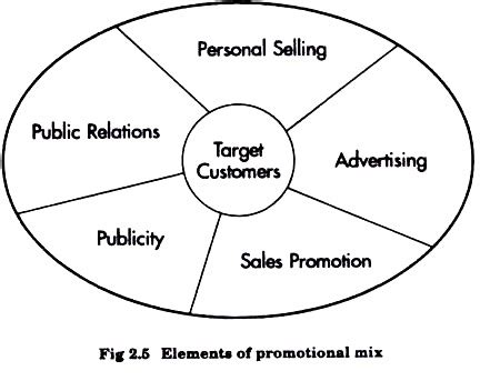 Top 5 Elements of Promotional Mix | Products