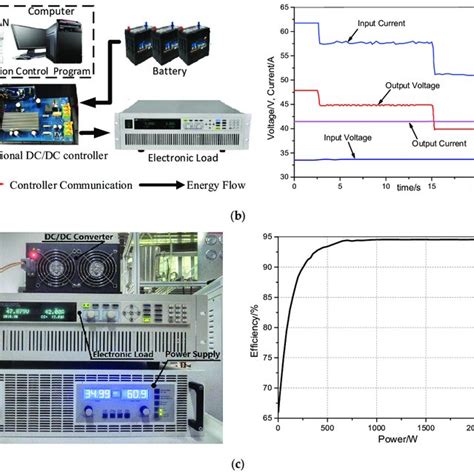 Unidirectional buck-boost DC/DC converter. (a) Prototype of the DC/DC... | Download Scientific ...