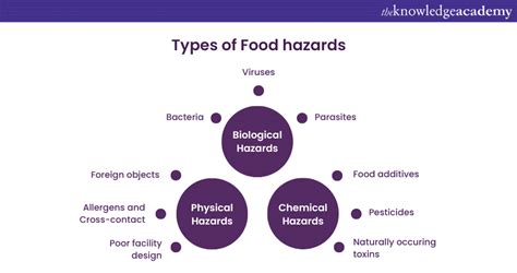 Food Safety Hazards: Explained In Detail