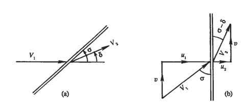 (a) oblique shock wave in which δ=deflection angle and σ=shock angle... | Download Scientific ...