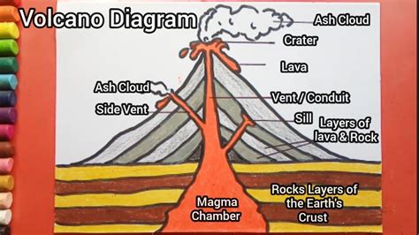 Easy and simple Volcano Diagram drawing - YouTube