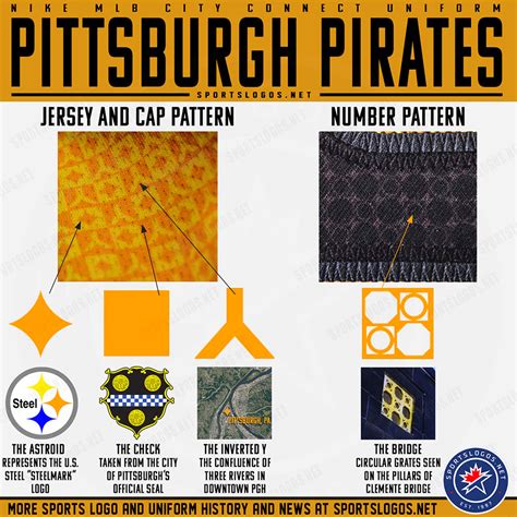 Pittsburgh Pirates Unveil New City Connect Uniform: Bleeding Black and Gold – SportsLogos.Net News