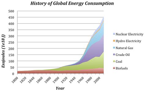 satélite Receptor Arturo world energy consumption over time Corbata entre Trasplante