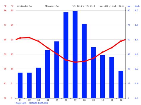 Vermont climate: Average Temperature, weather by month, Vermont weather ...