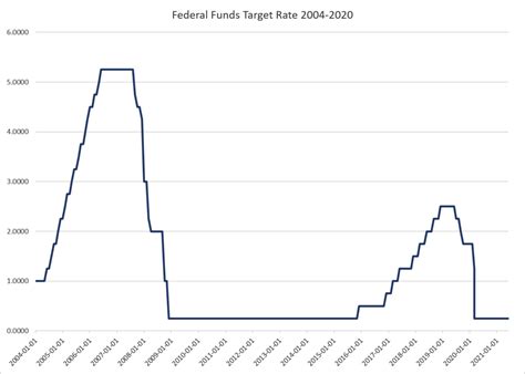 The Fed Plans to Raise Interest Rates—Years from Now | Mises Wire