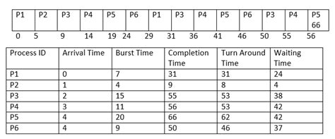 Round Robin Scheduling Algorithm with Examples - javatpoint