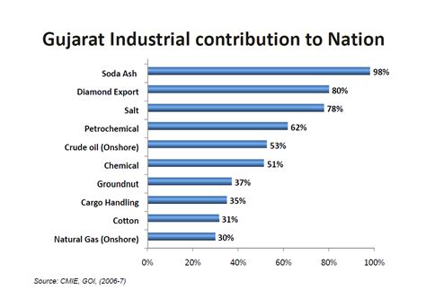 KNOWLEDGE HUB: Gujarat Economic Profile - Oct 2010