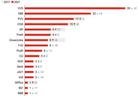 2021 Dutch General election: forecast after 98.2% of votes have been counted : europe