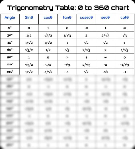 SOLUTION: Trigonometry table sin cos tan value table 0 to 360 chart ...