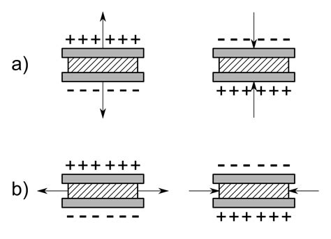 Piezoelectric Effect: Inverse Piezoelectric-Effect and Its Applications