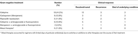 Frontiers | An Antimicrobial Treatment Assessment of Serratia marcescens Bacteremia and Endocarditis