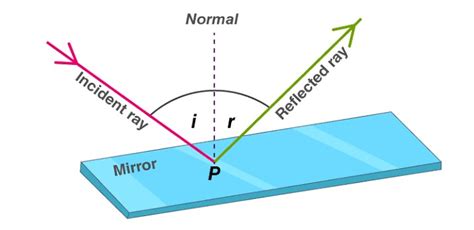 Laws of reflection - Optography