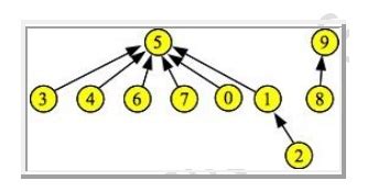 Disjoint Sets data structure