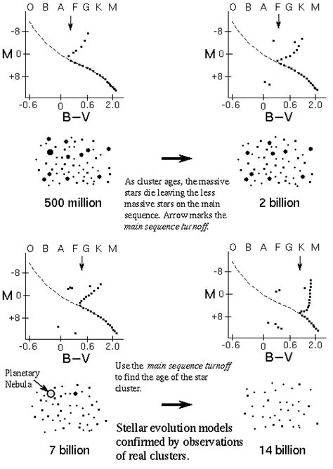 Lives and Deaths of Stars