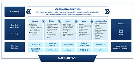 Automotive Business Solutions | SRM Technologies