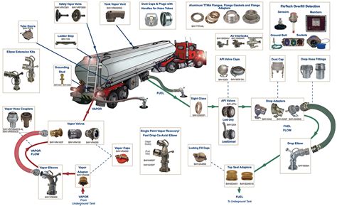 Tank Truck Accessories (TTMA) Parts Breakdown | Truck accessories, Tank, Trucks