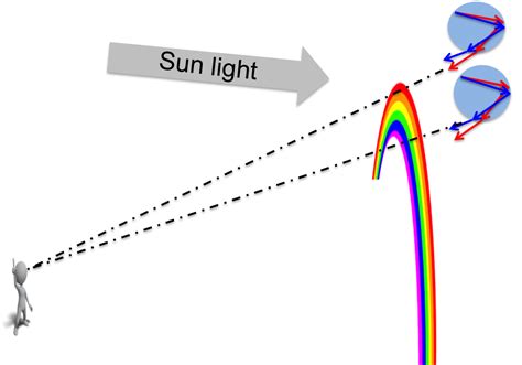 Nature/Physics-How do rainbows form? – Howthingswork.org