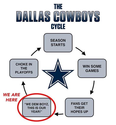 A tradition unlike any other.. (GhettoGronk) | The Dallas Cowboys Cycle ...