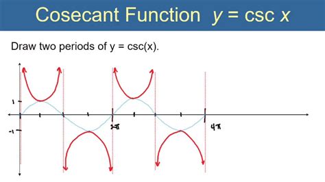 Trigonometry 4.4 Graphing Secant and Cosecant - YouTube