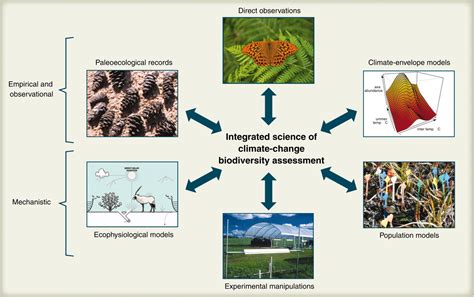 Beyond Predictions: Biodiversity Conservation in a Changing Climate | Science