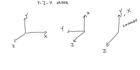 geometry - Euler Angles - Gimbal lock, why non-orthogonal axes ...