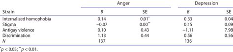 the role of strain on negative effects. | Download Table