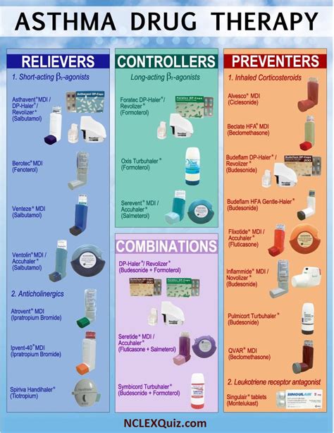 Asthma Drug Therapy Chart - NCLEX Quiz