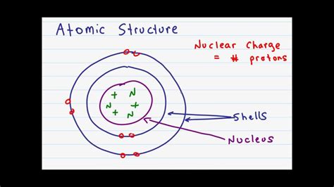 Atomic Structure and Subatomic Particles - YouTube