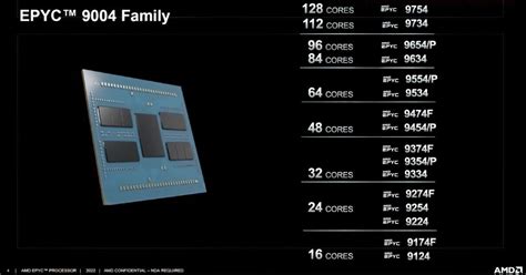 AMD EPYC Genoa "Zen 4" CPU Lineup Specs & Benchmarks Leaked, Up To 2.6x Faster Than Intel Xeon ...