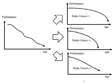 Deterioration process for different bridge categories | Download Scientific Diagram