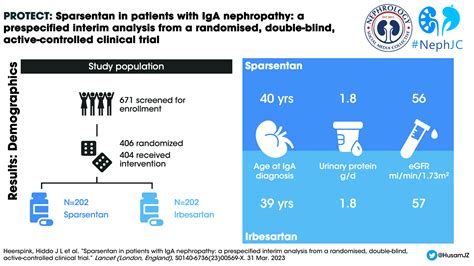 Sparsentan in IgA Nephropathy : The PROTECT trial — NephJC