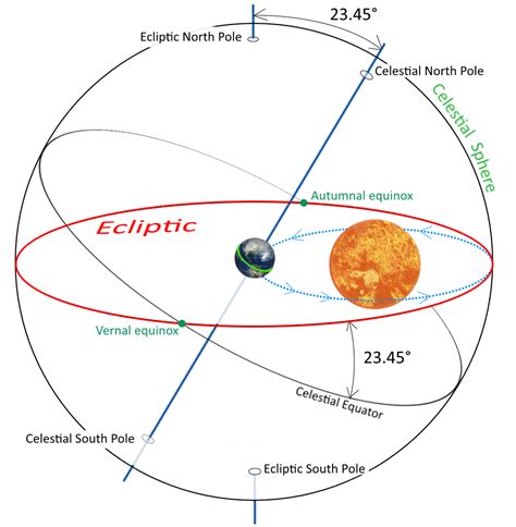 What is the Ecliptic - When The Stars Come Out! | Space and astronomy, Makar sankranti, Changing ...