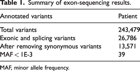 Summary of exon-sequencing results. | Download Scientific Diagram