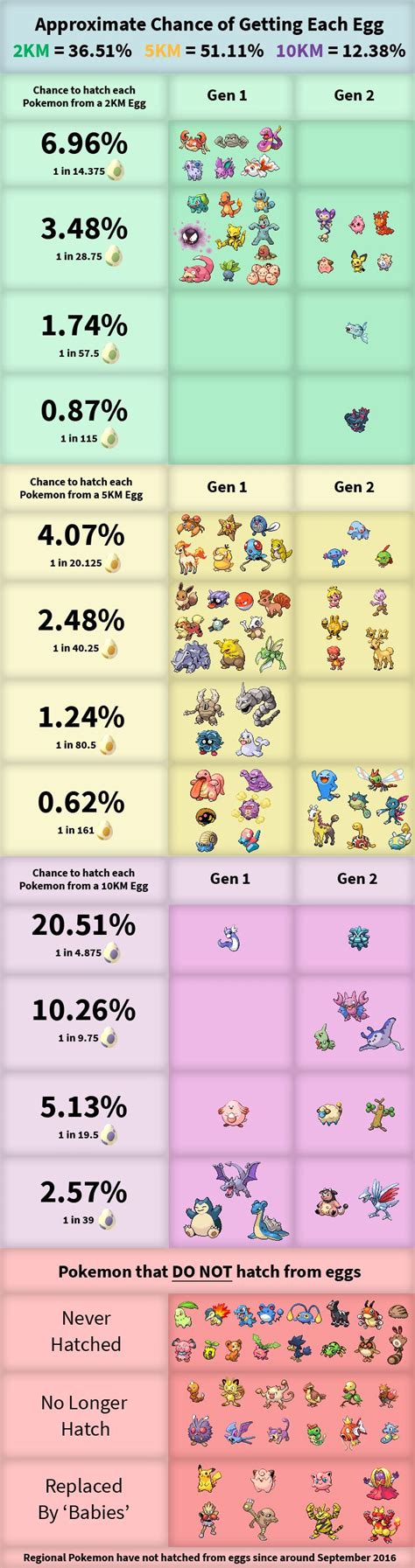 Pokemon go egg chart, Pokemon go, Pokemon go chart