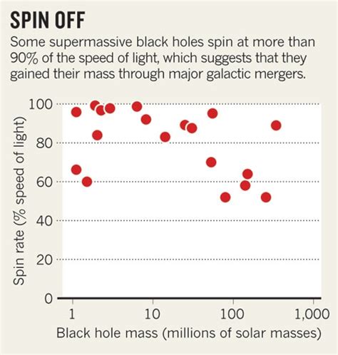 general relativity - Maximum spin rate of a black hole? - Astronomy ...