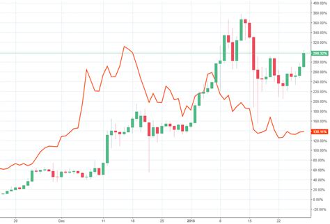 BTC vs ETH gain comparison from November 2017 till now (BTC is the red ...