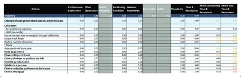 An excerpt from the first Pugh Matrix which shows each of the targeted ...