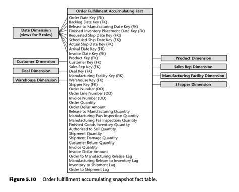 Types Of Fact Tables In Data Warehouse With Examples | Elcho Table