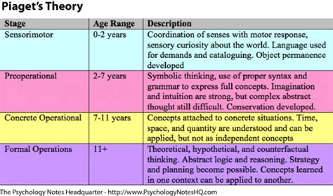 Child Development: Piaget's Cognitive Stages of Childhood Development