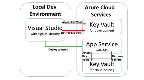 Key Vault for ASP .NET Core 3.1 Web Apps | Wake Up And Code!