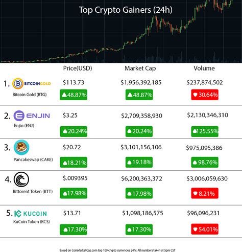 Top 5 Crypto Gainers past 24h