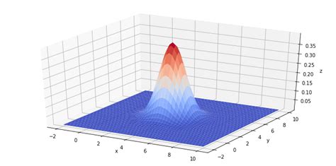 A Tutorial on Generating & Plotting 3D Gaussian Distributions