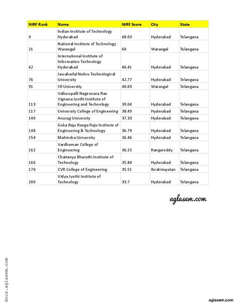 Top Engineering Colleges in Telangana