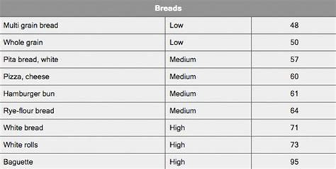 Glycemic Index Charts