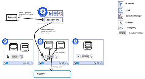 Kubernetes (k8s) Architecture. Kubernetes, also known as K8s, is an ...