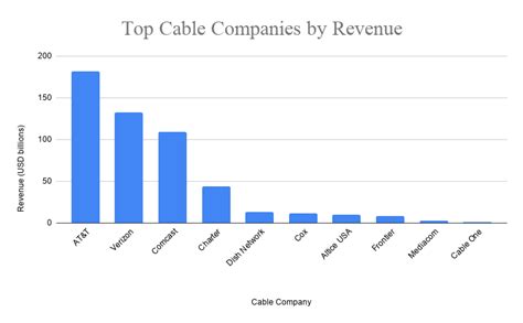 Top 10 Largest Cable Companies in the US 2020, Top Cable Companies