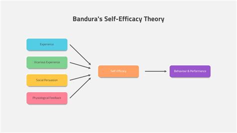 Self Efficacy Theory Of Motivation Beliefs Model Lesson Study - NBKomputer