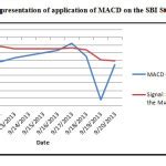 An Application of Moving Average Convergence and Divergence (MACD) Indicator on Selected Stocks ...