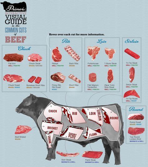 17 best images about Butchering / Meat Cuts on Pinterest | Pork, Kobe ...