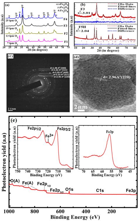 Size distribution of the nanoparticle sample F3, the corresponding TEM ...